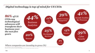 PwC 
41% 
39% 
44% Socially Enabled 
39% 
Cyber 
Security 
Digital technology is top of mind for US CEOs 
20% 
Base: 162 (US CEOs): 1, 393 (IT and business leaders globally). 
Sources: PwC, 2014 US CEO Survey, January 2014; PwC’s Digital IQ 2014 10 Technology Trends for Business, January 2014. 
5 
86% of US 
CEOs say 
technological 
advances will 
transform their 
business over 
the next five 
years 
11% 
25% 
Where companies are investing to grow (%) 
Biz Processes 
Business 
Analytics 
On-demand 
Services 
Sensors 
3-D 
Printing 
Mobile Customer 
Engagement 
6% 
Wearables 
15% 
Robotics 
 