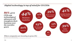 PwC 
41% 
39% 
44% Socially Enabled 
39% 
Cyber 
Security 
Digital technology is top of mind for US CEOs 
20% 
Base: 162 (...
