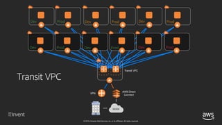 © 2018, Amazon Web Services, Inc. or its affiliates. All rights reserved.
VPN
WAN
AWS Direct
Connect
Transit Gateway
AWS T...