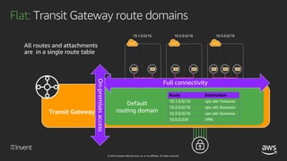 © 2018, Amazon Web Services, Inc. or its affiliates. All rights reserved.
Isolated: Transit Gateway route domains
Transit ...