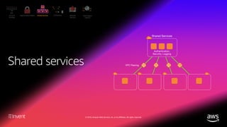 © 2018, Amazon Web Services, Inc. or its affiliates. All rights reserved.
Shared services connectivity options
VPC peering...