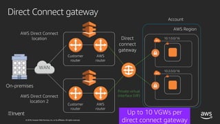 © 2018, Amazon Web Services, Inc. or its affiliates. All rights reserved.
AWS Direct Connect and Transit Gateway
Use Direc...