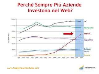 Perché Sempre Più Aziende  Investono nel Web? www.leadgenerationitalia.com 