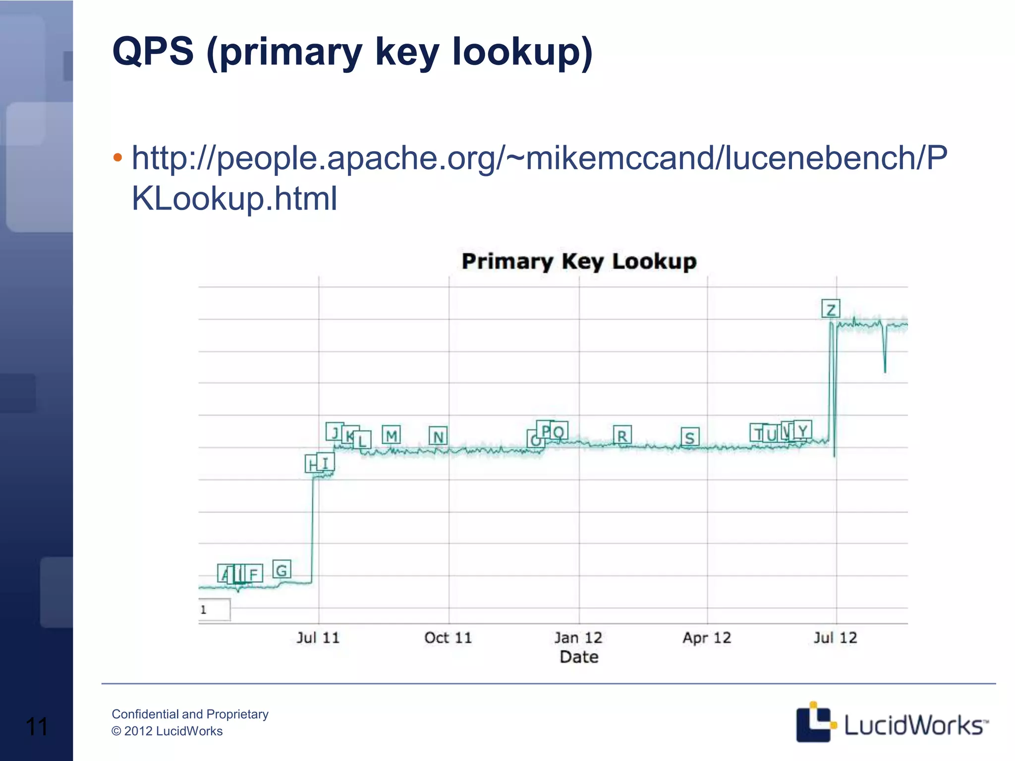 QPS (primary key lookup)

     • http://people.apache.org/~mikemccand/lucenebench/P
       KLookup.html




     Confidential and Proprietary
11   © 2012 LucidWorks
 