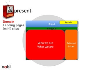 present Who we are What we are Relevant issues Brand Search  navigate Domain Landing pages (mini) sites 
