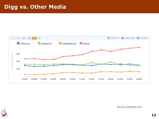 Digg vs. Other Media




                       Source: Compete.com



                                             12
 