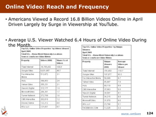 Online Video: Reach and Frequency

• Americans Viewed a Record 16.8 Billion Videos Online in April
  Driven Largely by Surge in Viewership at YouTube.


• Average U.S. Viewer Watched 6.4 Hours of Online Video During
  the Month.




                                                     source: comScore   124
 