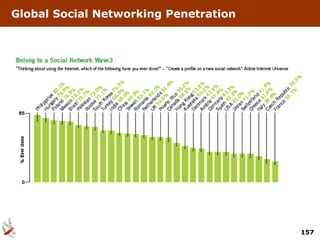 Global Social Networking Penetration




                                       157
 