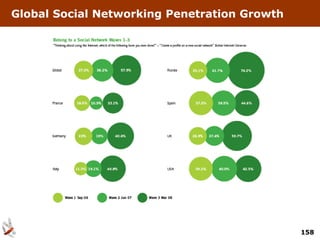 Global Social Networking Penetration Growth




                                              158
 