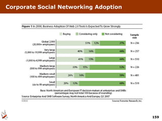 Corporate Social Networking Adoption




                                       159
 