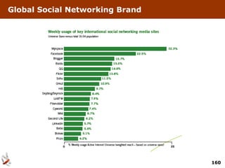 Global Social Networking Brand




                                 160
 