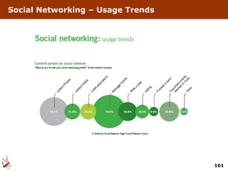Social Networking – Usage Trends




                                   161
 