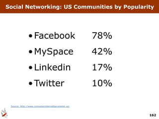 Social Networking: US Communities by Popularity




               • Facebook                           78%
               • MySpace                            42%
               • Linkedin                           17%
               • Twitter                            10%

 Source: http://www.consumerinternetbarometer.us/



                                                          162
 