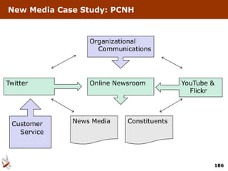 New Media Case Study: PCNH



                 Organizational
                   Communications




Twitter          Online Newsroom          YouTube &
                                            Flickr




 Customer    News Media    Constituents
   Service




                                                  186
 