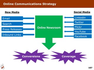 Online Communications Strategy

 New Media                                        Social Media

Email                                              Linkedin
                                                   Twitter
Search
                          Online Newsroom          Flickr
Press Releases
                                                   YouTube
Inbound Links
                                                   Facebook




                 Conversions                Coverage



                                                              187
 