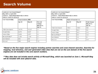 Search Volume




*Based on the five major search engines including partner searches and cross-channel searches. Searches for
mapping, local directory, and user-generated video sites that are not on the core domain of the five search
engines are not included in the core search numbers.


**May data does not include search activity at Microsoft Bing, which was launched on June 1. Microsoft Bing
will be included with June qSearch data.




Source: comScore
                                                                                                              21
 