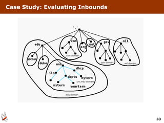 Case Study: Evaluating Inbounds




                                  33
 