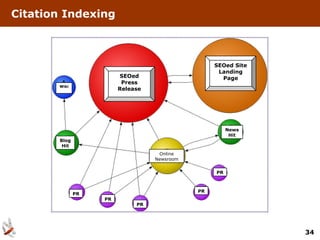 Citation Indexing



                                                  SEOed Site
                                                   Landing
                        SEOed                       Page
                         Press
       Wiki
                        Release




                                                       News
                                                        Hit
       Blog
        Hit
                                   Online
                                  Newsroom


                                                  PR



                                             PR
              PR
                   PR
                             PR




                                                               34
 