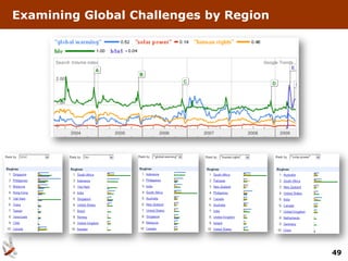 Examining Global Challenges by Region




                                        49
 