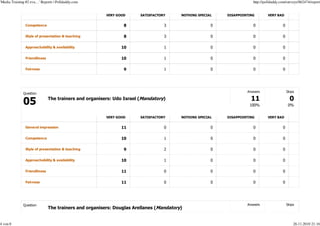 'Media Training #2 eva…' Reports | Polldaddy.com                                                                     http://polldaddy.com/surveys/862474/report


                                                       VERY GOOD      SATISFACTORY     NOTHING SPECIAL   DISAPPOINTING        VERY BAD


               Competence                                      8                 3                   0               0                 0

               Style of presentation & teaching                8                 3                   0               0                 0

               Approachability & availability                 10                 1                   0               0                 0

               Friendliness                                   10                 1                   0               0                 0

               Fairness                                        9                 1                   0               0                 0




                                                                                                                  Answers                  Skips
              Question
                              The trainers and organisers: Udo Israel (Mandatory)
                                                                                                                   100%                     0%


                                                       VERY GOOD      SATISFACTORY     NOTHING SPECIAL   DISAPPOINTING        VERY BAD


               General impression                             11                 0                   0               0                 0

               Competence                                     10                 1                   0               0                 0

               Style of presentation & teaching                9                 2                   0               0                 0

               Approachability & availability                 10                 1                   0               0                 0

               Friendliness                                   11                 0                   0               0                 0

               Fairness                                       11                 0                   0               0                 0




              Question                                                                                            Answers                  Skips
                              The trainers and organisers: Douglas Arellanes (Mandatory)


4 von 8                                                                                                                                        26.11.2010 21:16
 