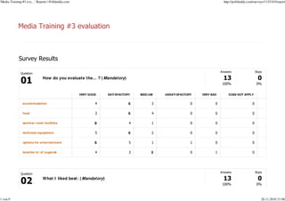 'Media Training #3 eva…' Reports | Polldaddy.com                                                                        http://polldaddy.com/surveys/1125183/report




                                                                                                                      Answers                   Skips
              Question
                             How do you evaluate the... ? ( Mandatory)
                                                                                                                       100%                      0%


                                                   VERY GOOD   SATI SFACTORY   MEDI UM   UNSATI SFACTORY   VERY BAD        DOES NOT APPLY


               accommodation                               4               6         3                 0          0                         0

               food                                        3               6         4                 0          0                         0

               seminar room facilities                     8               4         1                 0          0                         0

               technical equipment                         5               6         2                 0          0                         0

               options for entertainment                   6               5         1                 1          0                         0

               location in/ of Lugansk                     4               3         5                 0          1                         0




                                                                                                                      Answers                   Skips
              Question
                             What I liked best: ( Mandatory)
                                                                                                                       100%                      0%



1 von 9                                                                                                                                             26.11.2010 21:06
 