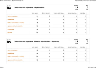 'Media Training #3 eva…' Reports | Polldaddy.com                                                                          http://polldaddy.com/surveys/1125183/report



                                                                                                                       Answers                   Skips
              Question
                              The trainers and organisers: Oleg Khomenok
                                                                                                                         100%                     0%


                                                       VERY GOOD      SATI SFACTORY     NOTHI NG SPECI AL   DI SAPPOI NTI NG        VERY BAD


               General impression                             11                  2                     0                  0                 0

               Competence                                     12                  1                     0                  0                 0

               Style of presentation & teaching                9                  4                     0                  0                 0

               Approachability & availability                 12                  1                     0                  0                 0

               Friendliness                                   10                  2                     0                  0                 1

               Fairness                                       11                  1                     0                  0                 1




                                                                                                                       Answers                   Skips
              Question
                              The trainers and organisers: Sebastian Schröder-Esch ( Mandatory)
                                                                                                                         100%                     0%


                                                       VERY GOOD      SATI SFACTORY     NOTHI NG SPECI AL   DI SAPPOI NTI NG        VERY BAD


               General impression                             12                  1                     0                  0                 0

               Competence                                     10                  3                     0                  0                 0

               Style of presentation & teaching               11                  2                     0                  0                 0

               Approachability & availability                 13                  0                     0                  0                 0




4 von 9                                                                                                                                              26.11.2010 21:06
 