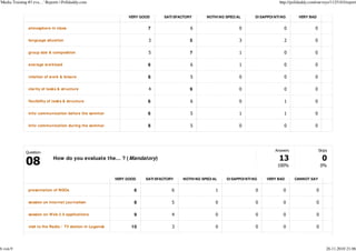 'Media Training #3 eva…' Reports | Polldaddy.com                                                                                       http://polldaddy.com/surveys/1125183/report


                                                                 VERY GOOD      SATI SFACTORY      NOTHI NG SPECI AL       DI SAPPOI NTI NG      VERY BAD


               atmosphere in class                                       7                  6                      0                      0                0

               language situation                                        3                  5                      3                      2                0

               group size & composition                                  5                  7                      1                      0                0

               average w orkload                                         6                  6                      1                      0                0

               relation of w ork & leisure                               8                  5                      0                      0                0

               clarity of tasks & structure                              4                  9                      0                      0                0

               flexibility of tasks & structure                          6                  6                      0                      1                0

               info/ communication before the seminar                    6                  5                      1                      1                0

               info/ communication during the seminar                    8                  5                      0                      0                0




                                                                                                                                     Answers                   Skips
              Question
                             How do you evaluate the... ? ( Mandatory)
                                                                                                                                      100%                      0%


                                                            VERY GOOD   SATI SFACTORY   NOTHI NG SPECI AL   DI SAPPOI NTI NG     VERY BAD      CANNOT SAY


               presentation of NGOs                                 6               6                   1                  0             0                 0

               session on internet j ournalism                      8               5                   0                  0             0                 0

               session on W eb 2.0 applications                     9               4                   0                  0             0                 0

               visit to the Radio / TV station in Lugansk          10               3                   0                  0             0                 0



6 von 9                                                                                                                                                            26.11.2010 21:06
 