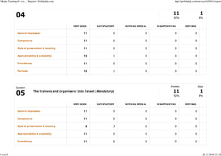 'Media Training #1 eva…' Reports | Polldaddy.com                                                                          http://polldaddy.com/surveys/629941/report




                                                                                                                         92%                     8%


                                                        VERY GOOD      SATI SFACTORY   NOTHI NG SPECI AL   DI SAPPOI NTI NG        VERY BAD


               General impression                              11                  0                   0                  0                 0

               Competence                                      11                  0                   0                  0                 0

               Style of presentation & teaching                11                  0                   0                  0                 0

               Approachability & availability                  10                  1                   0                  0                 0

               Friendliness                                    11                  0                   0                  0                 0

               Fairness                                        10                  1                   0                  0                 0




                                                                                                                      Answers                   Skips
              Question
                              The trainers and organisers: Udo I srael ( Mandatory)
                                                                                                                         92%                     8%


                                                        VERY GOOD      SATI SFACTORY   NOTHI NG SPECI AL   DI SAPPOI NTI NG        VERY BAD


               General impression                              11                  0                   0                  0                 0

               Competence                                      11                  0                   0                  0                 0

               Style of presentation & teaching                 8                  3                   0                  0                 0

               Approachability & availability                  11                  0                   0                  0                 0

               Friendliness                                    11                  0                   0                  0                 0



4 von 8                                                                                                                                             26.11.2010 21:18
 