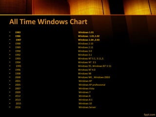 All Time Windows Chart
• 1983 Windows 1.01
• 1986 Windows 1.01,1.02
• 1987 Windows 1.04 ,2.03
• 1988 Windows 2.10
• 1989 Windows 2.11
• 1990 Windows 3.0
• 1992 Windows 3.1
• 1993 Windows NT 3.1, 3.11,3.
• 1994 Windows NT 3.5
• 1995 Windows 95, Windows NT 3.51
• 1996 Windows NT 4.0
• 1998 Windows 98
• 2000 Windows ME , Windows 2000
• 2001 Windows XP
• 2005 Windows XP professional
• 2007 Windows Vista
• 2009 Windows 7
• 2012 Windows 8
• 2013 Windows 8.1
• 2015 Windows 10
• 2016 Windows Server
 