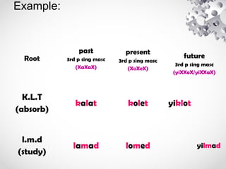 Example:
Root
past
3rd p sing masc
(XaXaX)
present
3rd p sing masc
(XoXeX)
future
3rd p sing masc
(yiXXoX/yiXXaX)
K.L.T
(absorb)
kalat kolet yiklot
l.m.d
(study)
lamad lomed yilmad
 
