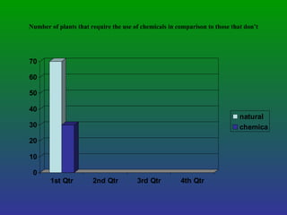 Number of plants that require the use of chemicals in comparison to those that don’t 