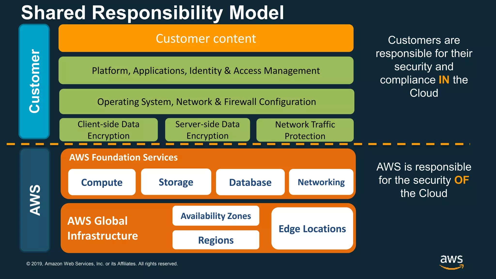 © 2019, Amazon Web Services, Inc. or its Affiliates. All rights reserved.
AWS Foundation Services
Compute Storage Database Networking
AWS Global
Infrastructure Regions
Availability Zones
Edge Locations
Client-side Data
Encryption
Server-side Data
Encryption
Network Traffic
Protection
Platform, Applications, Identity & Access Management
Operating System, Network & Firewall Configuration
Customer content
Shared Responsibility Model
Customers are
responsible for their
security and
compliance IN the
Cloud
AWS is responsible
for the security OF
the Cloud
CustomerAWS
 