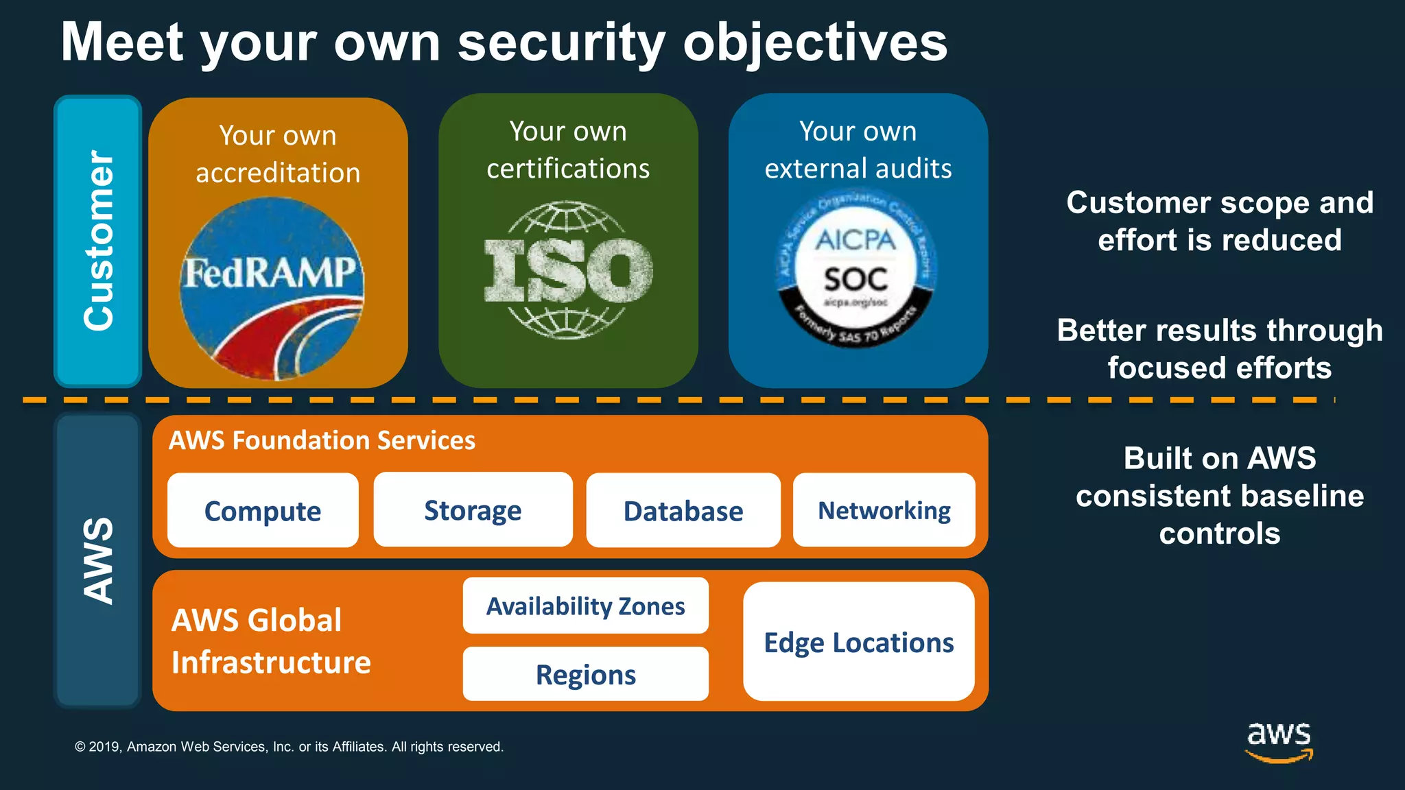 © 2019, Amazon Web Services, Inc. or its Affiliates. All rights reserved.
AWS Foundation Services
Compute Storage Database Networking
AWS Global
Infrastructure Regions
Availability Zones
Edge Locations
Your own
accreditation
Meet your own security objectives
Your own
certifications
Your own
external audits
Customer scope and
effort is reduced
Better results through
focused efforts
Built on AWS
consistent baseline
controls
CustomerAWS
 