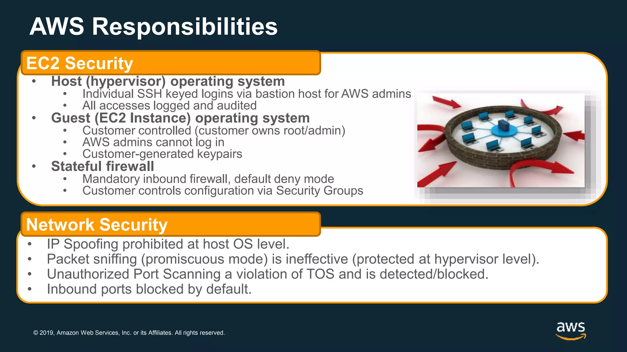 © 2019, Amazon Web Services, Inc. or its Affiliates. All rights reserved.
• Host (hypervisor) operating system
• Individual SSH keyed logins via bastion host for AWS admins
• All accesses logged and audited
• Guest (EC2 Instance) operating system
• Customer controlled (customer owns root/admin)
• AWS admins cannot log in
• Customer-generated keypairs
• Stateful firewall
• Mandatory inbound firewall, default deny mode
• Customer controls configuration via Security Groups
AWS Responsibilities
EC2 Security
• IP Spoofing prohibited at host OS level.
• Packet sniffing (promiscuous mode) is ineffective (protected at hypervisor level).
• Unauthorized Port Scanning a violation of TOS and is detected/blocked.
• Inbound ports blocked by default.
Network Security
 