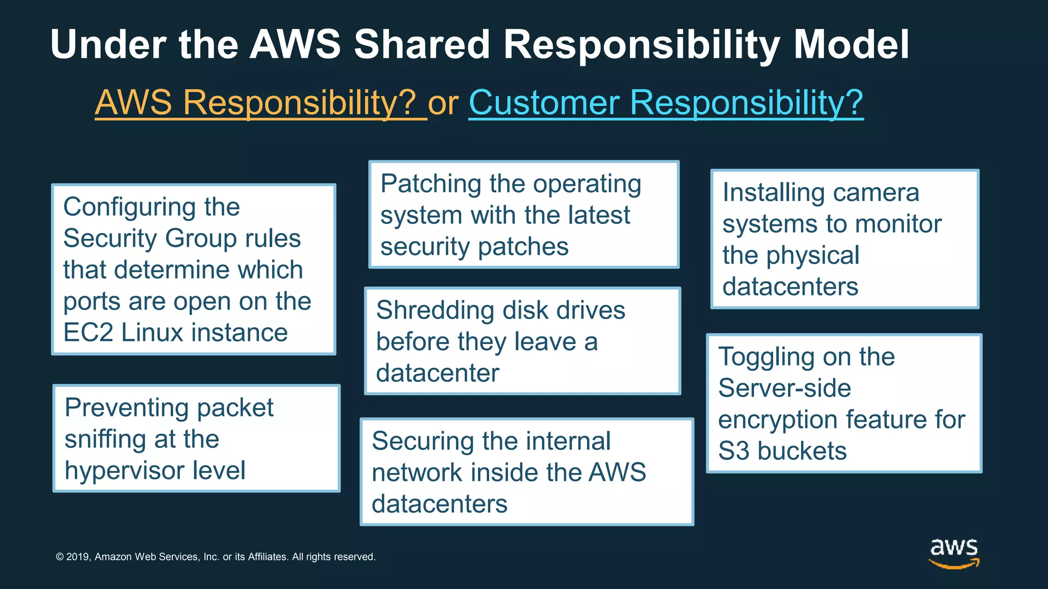 © 2019, Amazon Web Services, Inc. or its Affiliates. All rights reserved.
Under the AWS Shared Responsibility Model
AWS Responsibility? or Customer Responsibility?
Configuring the
Security Group rules
that determine which
ports are open on the
EC2 Linux instance
Toggling on the
Server-side
encryption feature for
S3 buckets
Patching the operating
system with the latest
security patches
Installing camera
systems to monitor
the physical
datacenters
Shredding disk drives
before they leave a
datacenter
Preventing packet
sniffing at the
hypervisor level
Securing the internal
network inside the AWS
datacenters
 