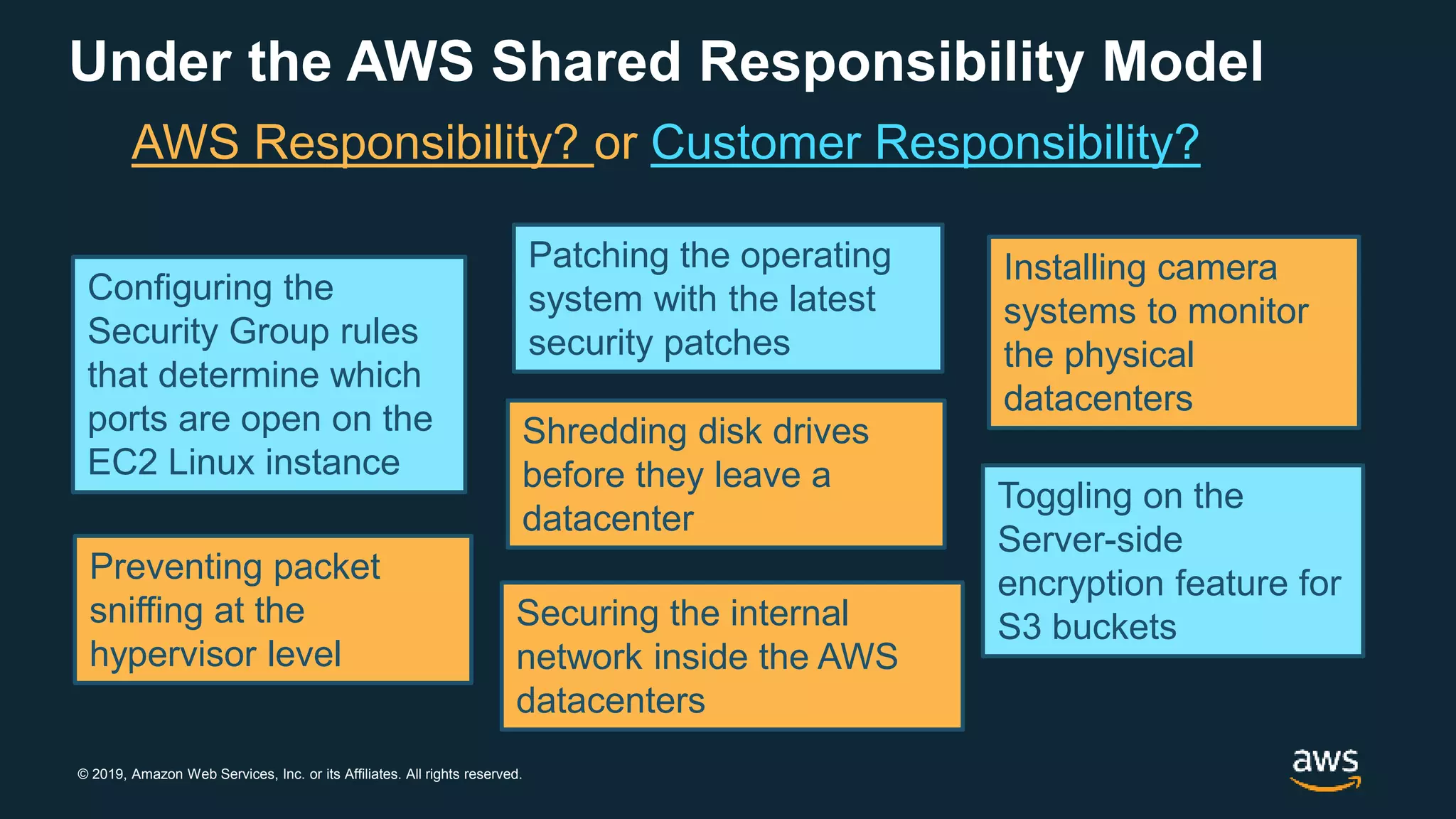 © 2019, Amazon Web Services, Inc. or its Affiliates. All rights reserved.
Under the AWS Shared Responsibility Model
AWS Responsibility? or Customer Responsibility?
Configuring the
Security Group rules
that determine which
ports are open on the
EC2 Linux instance
Toggling on the
Server-side
encryption feature for
S3 buckets
Patching the operating
system with the latest
security patches
Installing camera
systems to monitor
the physical
datacenters
Shredding disk drives
before they leave a
datacenter
Preventing packet
sniffing at the
hypervisor level
Securing the internal
network inside the AWS
datacenters
 