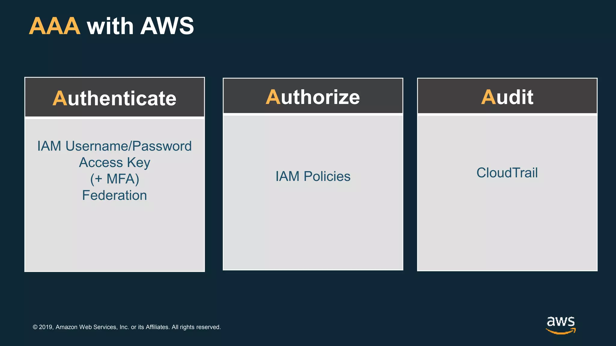 © 2019, Amazon Web Services, Inc. or its Affiliates. All rights reserved.
AAA with AWS
Authenticate
IAM Username/Password
Access Key
(+ MFA)
Federation
Authorize
IAM Policies
Audit
CloudTrail
 