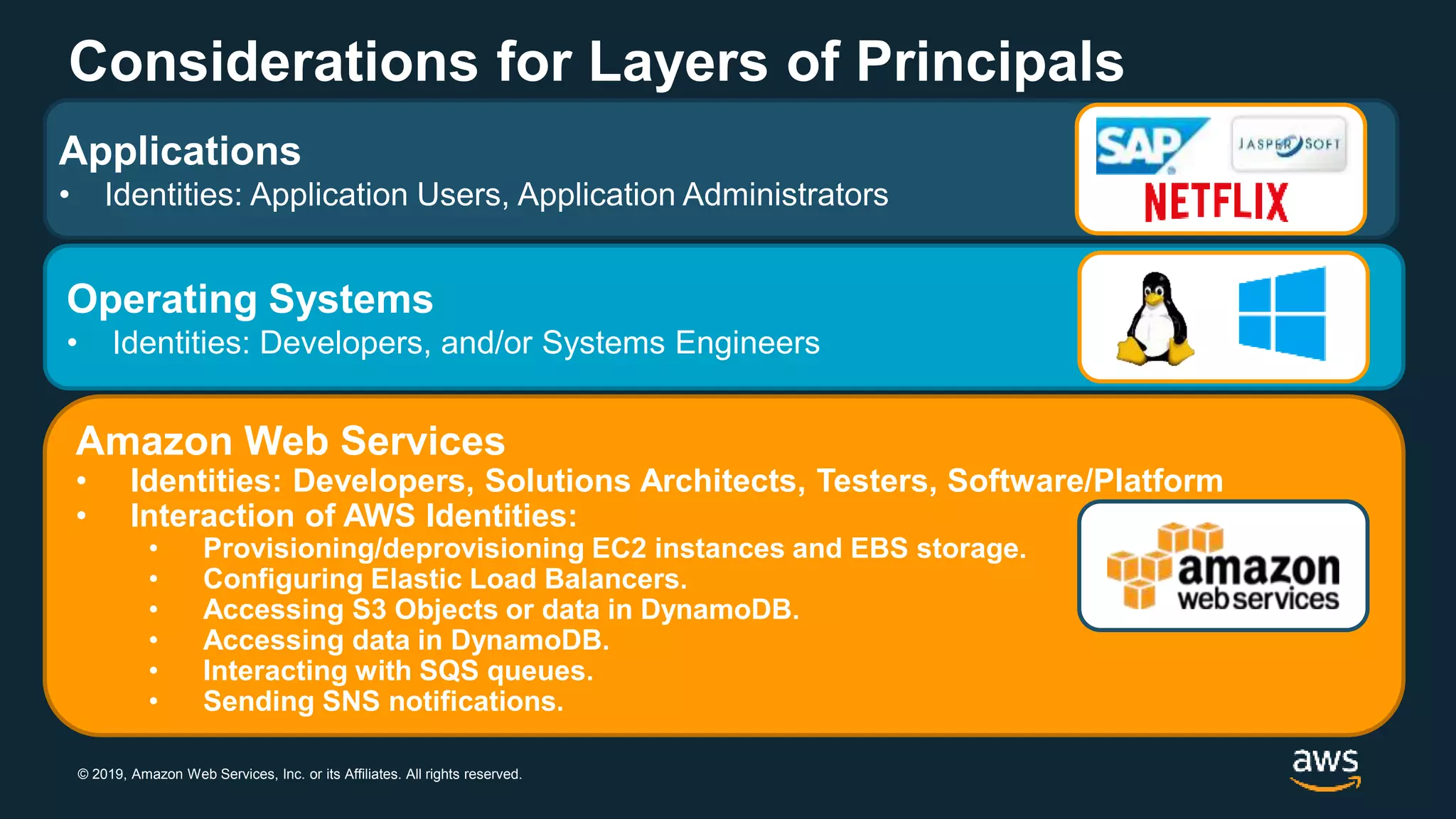 © 2019, Amazon Web Services, Inc. or its Affiliates. All rights reserved.
Operating Systems
• Identities: Developers, and/or Systems Engineers
Applications
• Identities: Application Users, Application Administrators
Considerations for Layers of Principals
Amazon Web Services
• Identities: Developers, Solutions Architects, Testers, Software/Platform
• Interaction of AWS Identities:
• Provisioning/deprovisioning EC2 instances and EBS storage.
• Configuring Elastic Load Balancers.
• Accessing S3 Objects or data in DynamoDB.
• Accessing data in DynamoDB.
• Interacting with SQS queues.
• Sending SNS notifications.
 