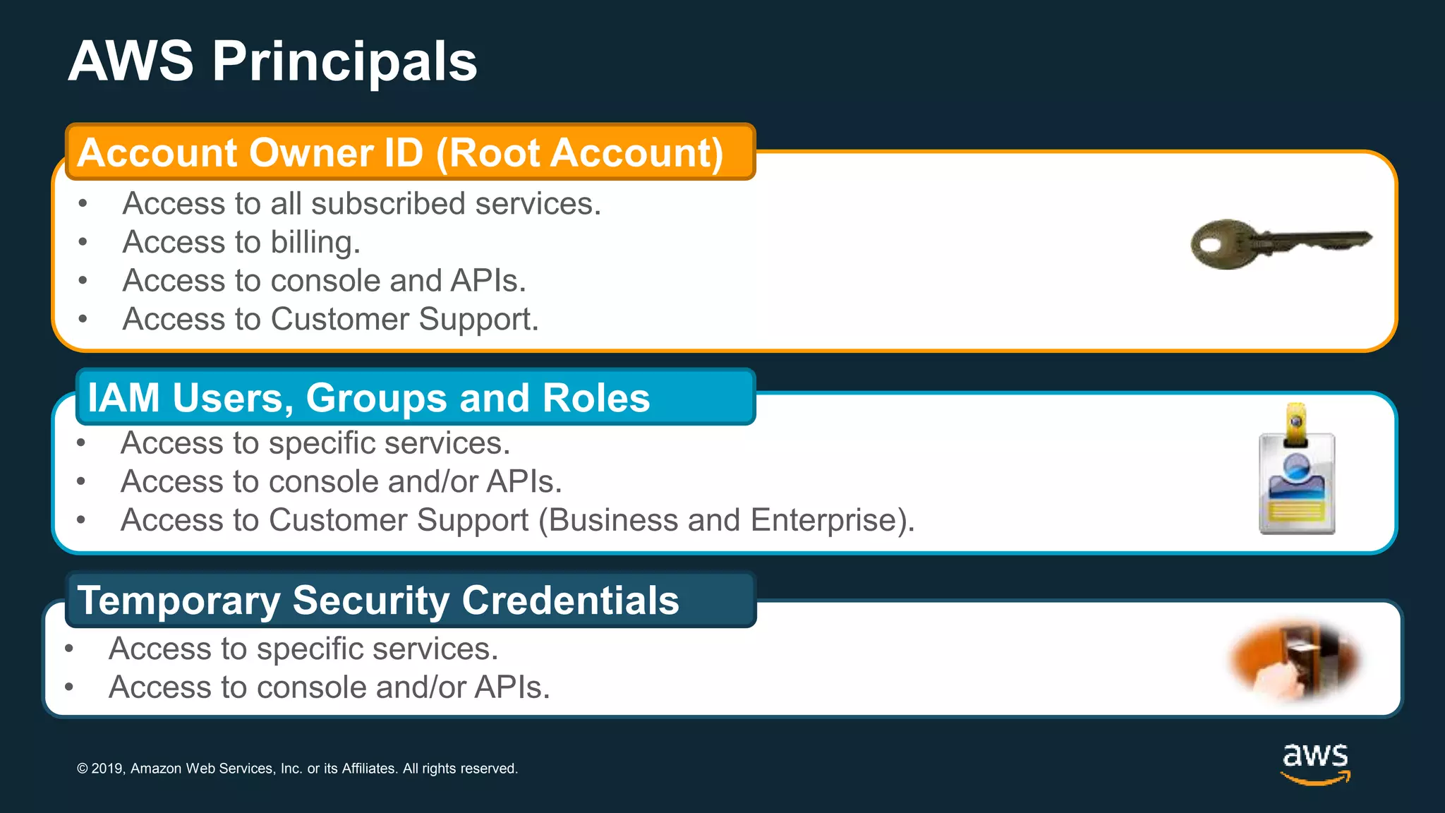 © 2019, Amazon Web Services, Inc. or its Affiliates. All rights reserved.
AWS Principals
• Access to specific services.
• Access to console and/or APIs.
• Access to Customer Support (Business and Enterprise).
IAM Users, Groups and Roles
• Access to specific services.
• Access to console and/or APIs.
Temporary Security Credentials
• Access to all subscribed services.
• Access to billing.
• Access to console and APIs.
• Access to Customer Support.
Account Owner ID (Root Account)
 