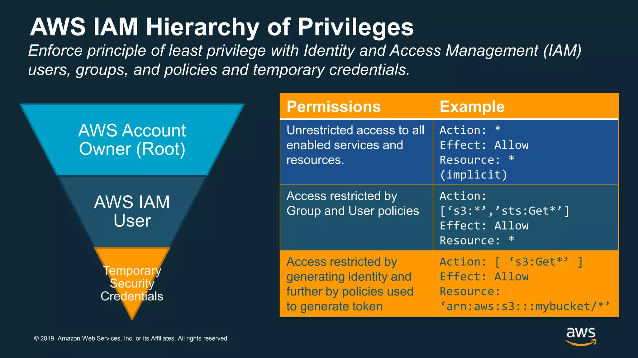 © 2019, Amazon Web Services, Inc. or its Affiliates. All rights reserved.
AWS IAM Hierarchy of Privileges
AWS Account
Owner (Root)
AWS IAM
User
Temporary
Security
Credentials
Permissions Example
Unrestricted access to all
enabled services and
resources.
Action: *
Effect: Allow
Resource: *
(implicit)
Access restricted by
Group and User policies
Action:
[‘s3:*’,’sts:Get*’]
Effect: Allow
Resource: *
Access restricted by
generating identity and
further by policies used
to generate token
Action: [ ‘s3:Get*’ ]
Effect: Allow
Resource:
‘arn:aws:s3:::mybucket/*’
Enforce principle of least privilege with Identity and Access Management (IAM)
users, groups, and policies and temporary credentials.
 