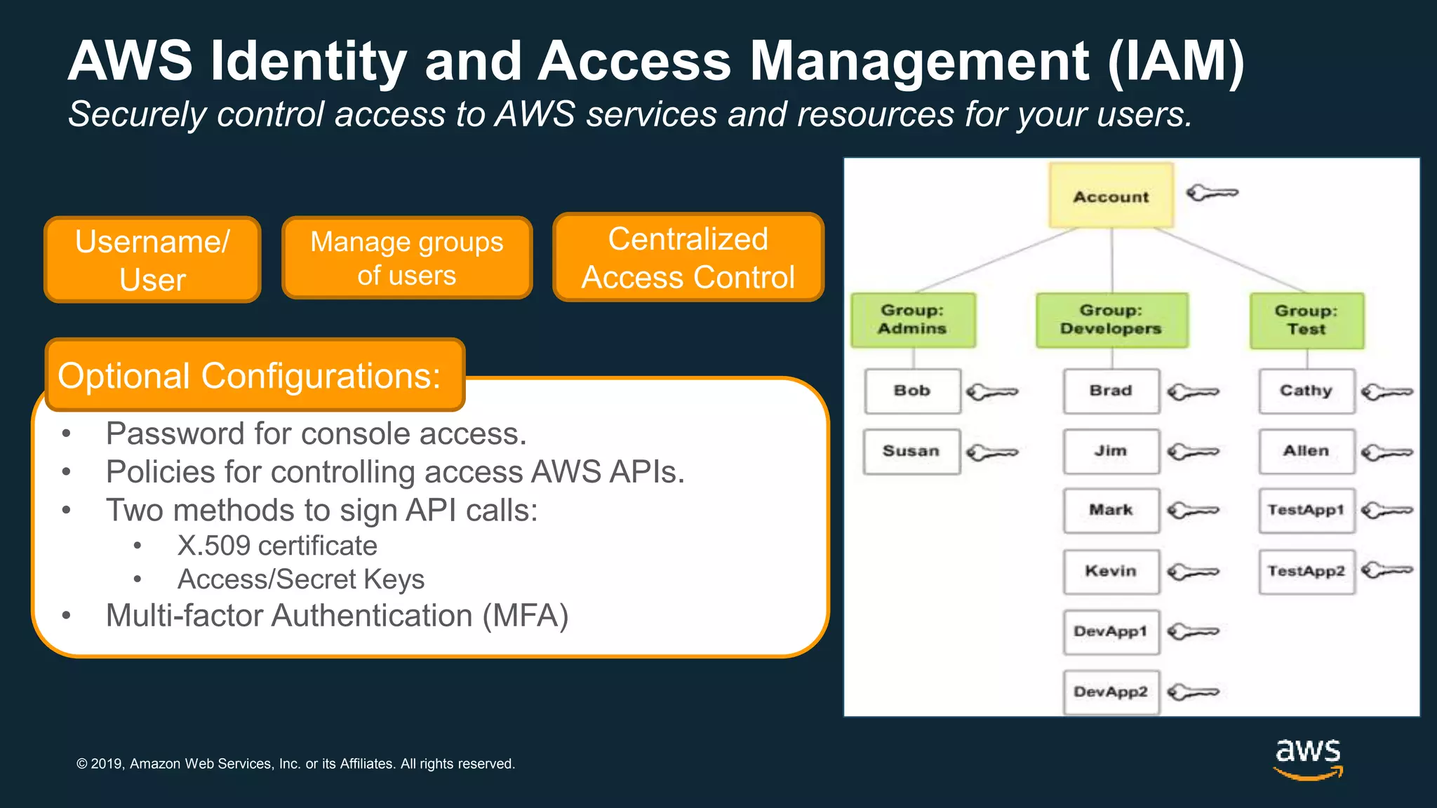 © 2019, Amazon Web Services, Inc. or its Affiliates. All rights reserved.
AWS Identity and Access Management (IAM)
Securely control access to AWS services and resources for your users.
Username/
User
Manage groups
of users
Centralized
Access Control
• Password for console access.
• Policies for controlling access AWS APIs.
• Two methods to sign API calls:
• X.509 certificate
• Access/Secret Keys
• Multi-factor Authentication (MFA)
Optional Configurations:
 