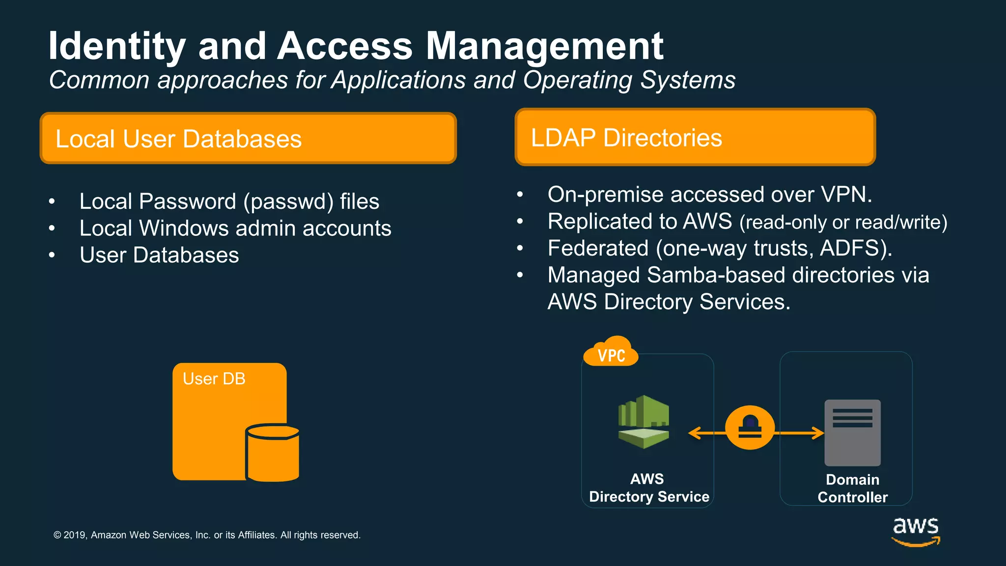 © 2019, Amazon Web Services, Inc. or its Affiliates. All rights reserved.
LDAP Directories
Identity and Access Management
User DB
Common approaches for Applications and Operating Systems
Local User Databases
AWS
Directory Service
Domain
Controller
• On-premise accessed over VPN.
• Replicated to AWS (read-only or read/write)
• Federated (one-way trusts, ADFS).
• Managed Samba-based directories via
AWS Directory Services.
• Local Password (passwd) files
• Local Windows admin accounts
• User Databases
 