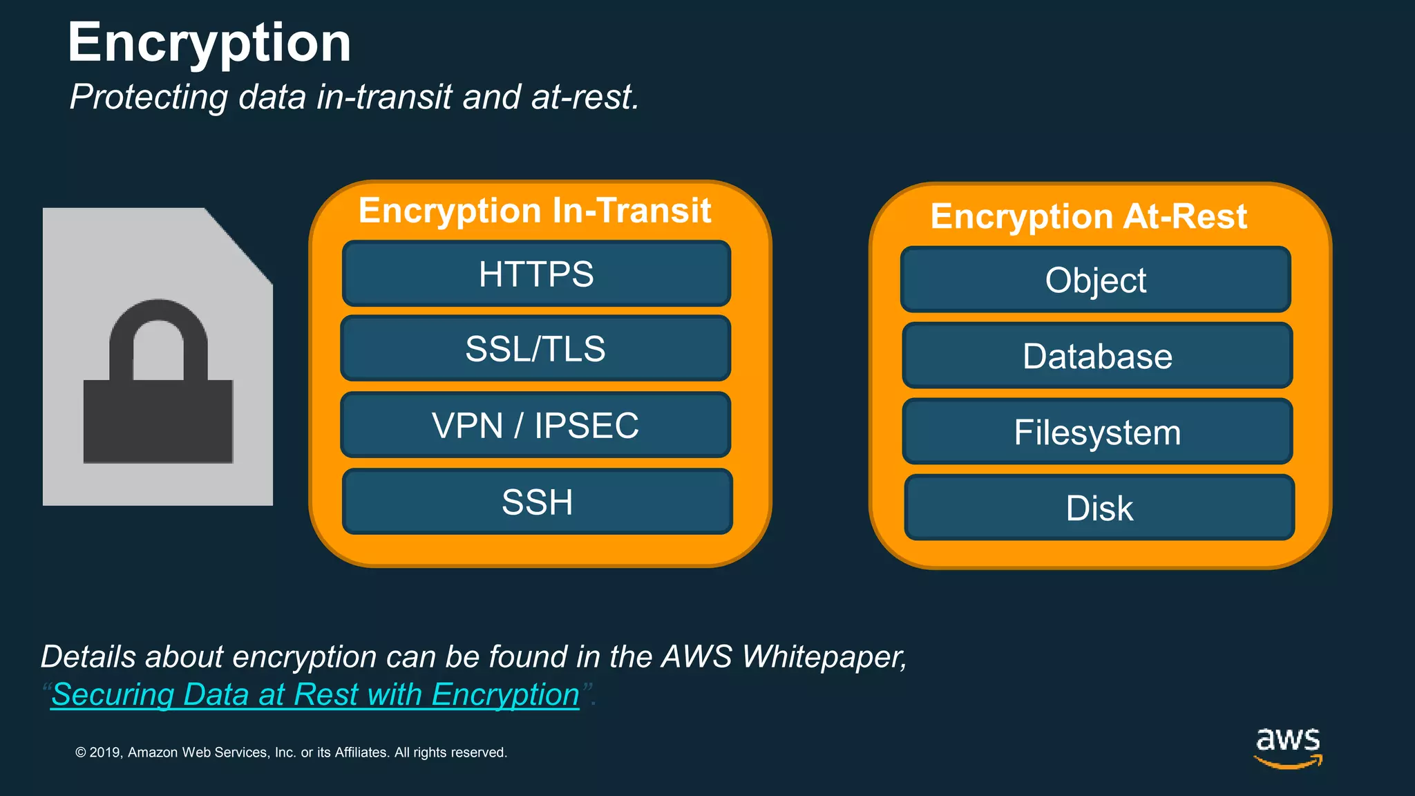 © 2019, Amazon Web Services, Inc. or its Affiliates. All rights reserved.
Encryption
Protecting data in-transit and at-rest.
Details about encryption can be found in the AWS Whitepaper,
“Securing Data at Rest with Encryption”.
Encryption In-Transit
HTTPS
SSL/TLS
VPN / IPSEC
SSH
Encryption At-Rest
Object
Database
Filesystem
Disk
 