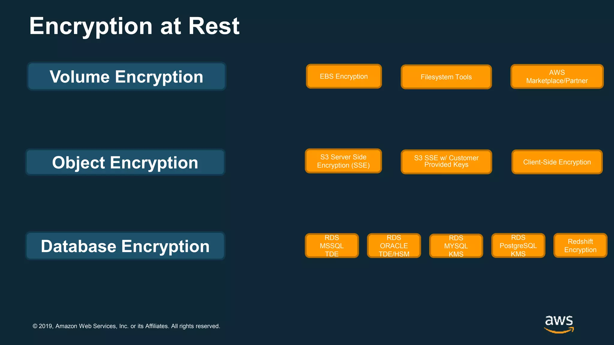 © 2019, Amazon Web Services, Inc. or its Affiliates. All rights reserved.
Encryption at Rest
Volume Encryption EBS Encryption Filesystem Tools
AWS
Marketplace/Partner
Object Encryption
S3 Server Side
Encryption (SSE)
S3 SSE w/ Customer
Provided Keys Client-Side Encryption
Database Encryption Redshift
Encryption
RDS
PostgreSQL
KMS
RDS
MYSQL
KMS
RDS
ORACLE
TDE/HSM
RDS
MSSQL
TDE
 