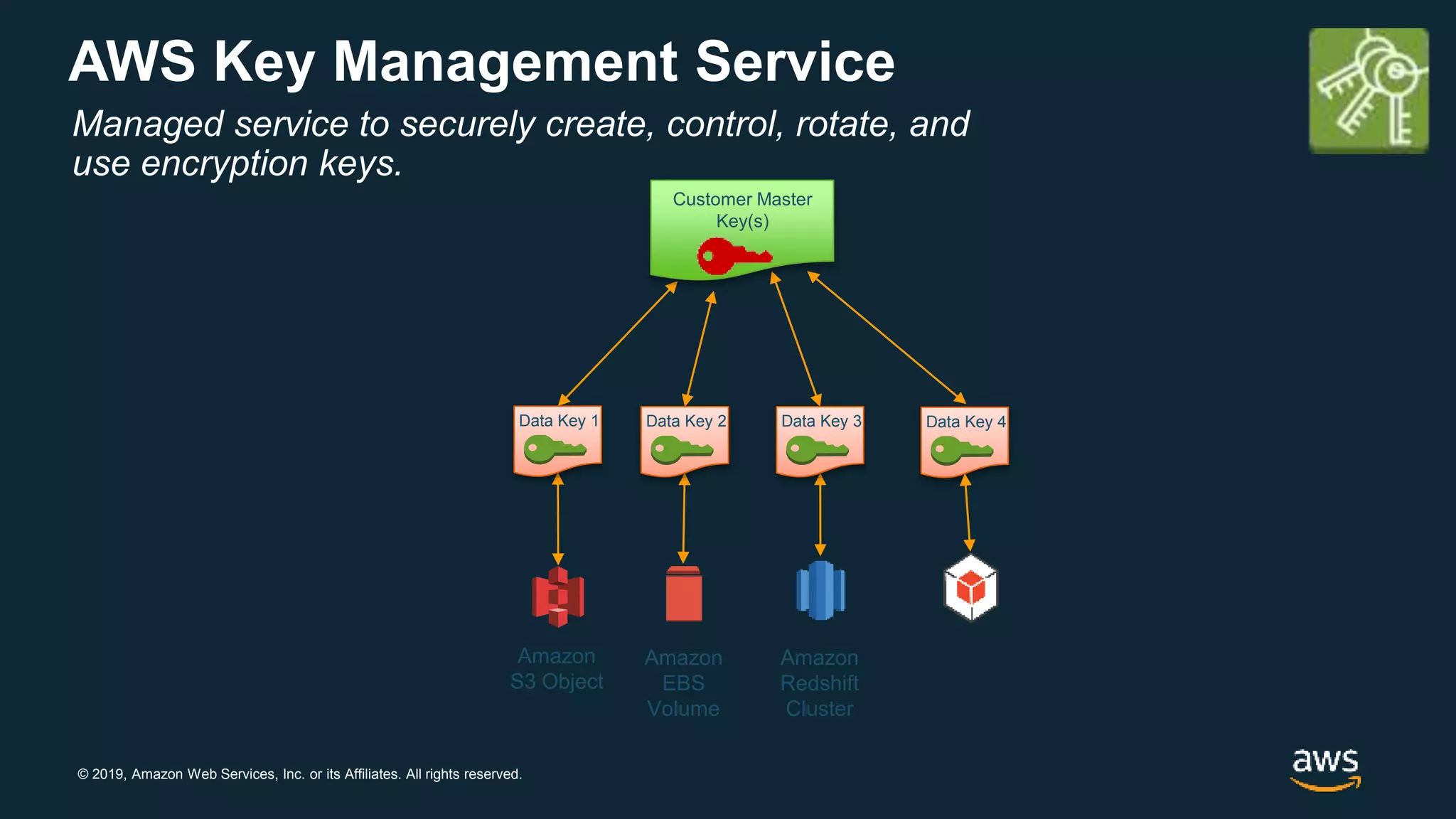 © 2019, Amazon Web Services, Inc. or its Affiliates. All rights reserved.
AWS Key Management Service
Customer Master
Key(s)
Data Key 1
Amazon
S3 Object
Amazon
EBS
Volume
Amazon
Redshift
Cluster
Data Key 2 Data Key 3 Data Key 4
Managed service to securely create, control, rotate, and
use encryption keys.
 
