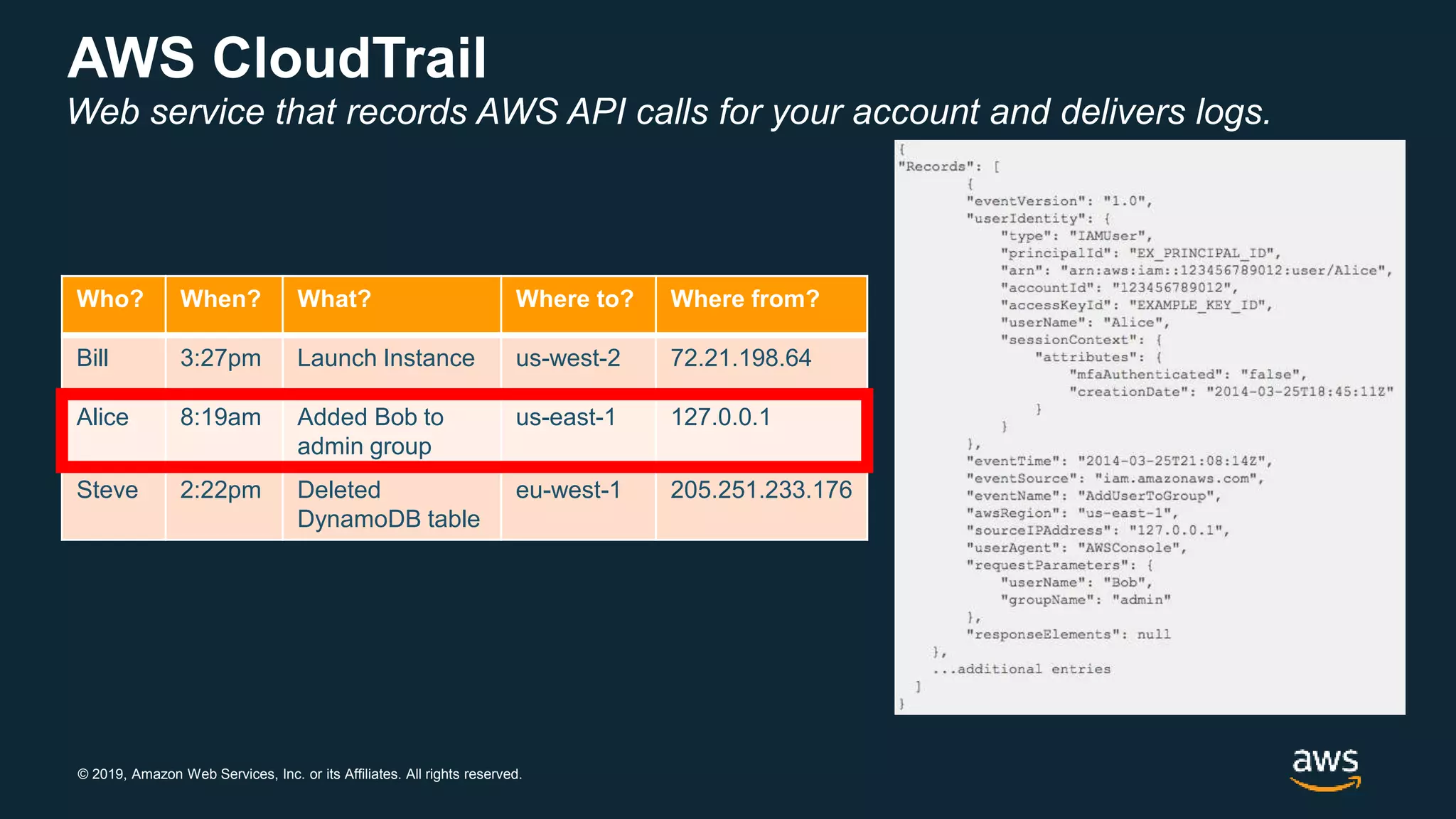 © 2019, Amazon Web Services, Inc. or its Affiliates. All rights reserved.
AWS CloudTrail
Web service that records AWS API calls for your account and delivers logs.
Who? When? What? Where to? Where from?
Bill 3:27pm Launch Instance us-west-2 72.21.198.64
Alice 8:19am Added Bob to
admin group
us-east-1 127.0.0.1
Steve 2:22pm Deleted
DynamoDB table
eu-west-1 205.251.233.176
 