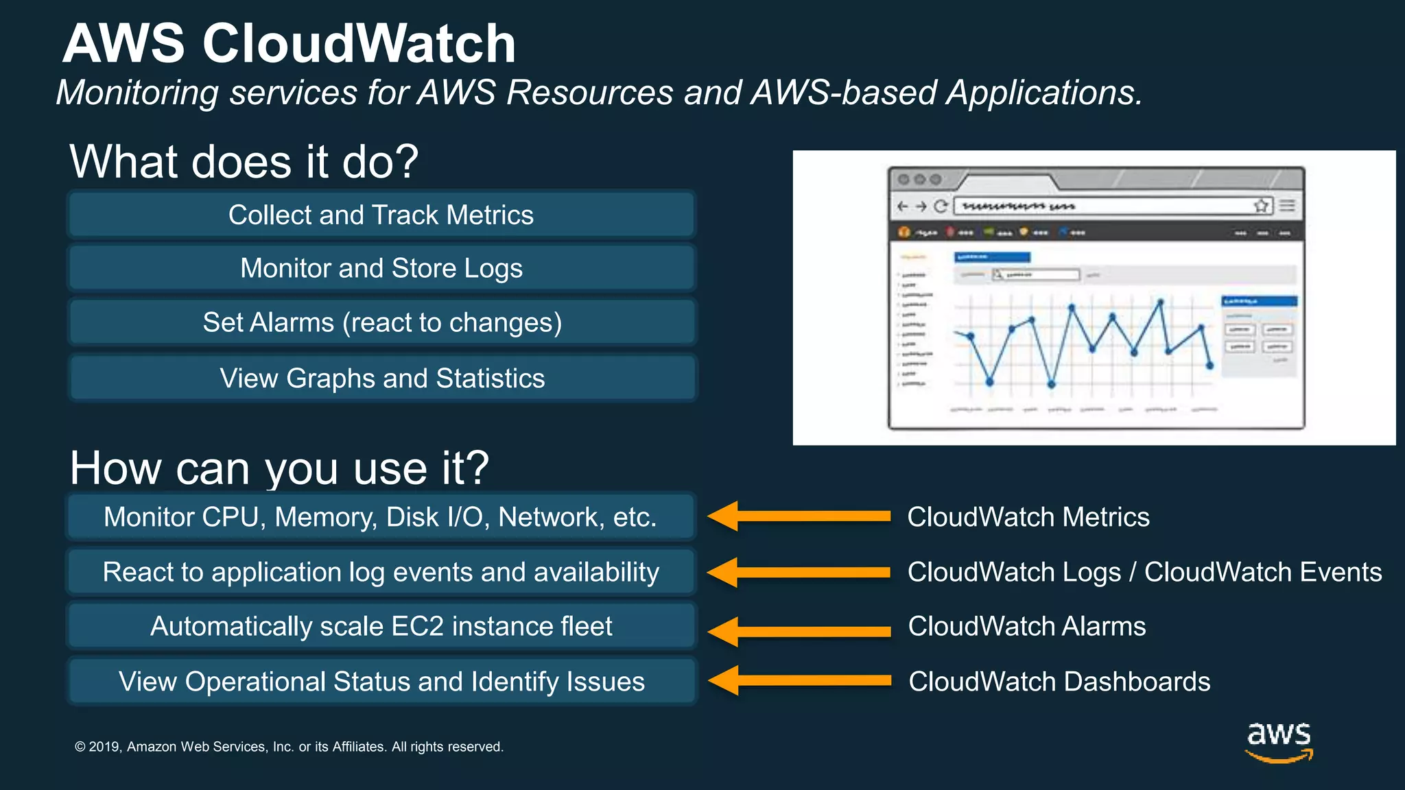 © 2019, Amazon Web Services, Inc. or its Affiliates. All rights reserved.
AWS CloudWatch
Monitoring services for AWS Resources and AWS-based Applications.
Monitor and Store Logs
Set Alarms (react to changes)
View Graphs and Statistics
Collect and Track Metrics
What does it do?
How can you use it?
React to application log events and availability
Automatically scale EC2 instance fleet
View Operational Status and Identify Issues
Monitor CPU, Memory, Disk I/O, Network, etc.
CloudWatch Logs / CloudWatch Events
CloudWatch Alarms
CloudWatch Dashboards
CloudWatch Metrics
 
