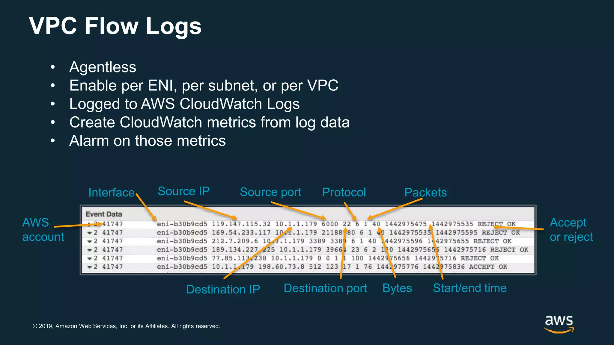 © 2019, Amazon Web Services, Inc. or its Affiliates. All rights reserved.
VPC Flow Logs
• Agentless
• Enable per ENI, per subnet, or per VPC
• Logged to AWS CloudWatch Logs
• Create CloudWatch metrics from log data
• Alarm on those metrics
AWS
account
Source IP
Destination IP
Source port
Destination port
Interface Protocol Packets
Bytes Start/end time
Accept
or reject
 