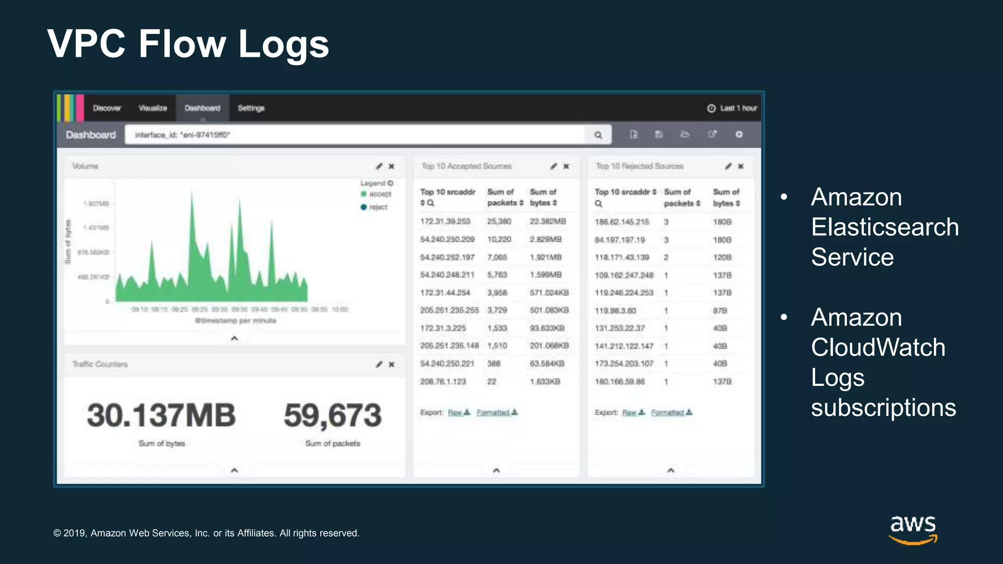 © 2019, Amazon Web Services, Inc. or its Affiliates. All rights reserved.
VPC Flow Logs
• Amazon
Elasticsearch
Service
• Amazon
CloudWatch
Logs
subscriptions
 
