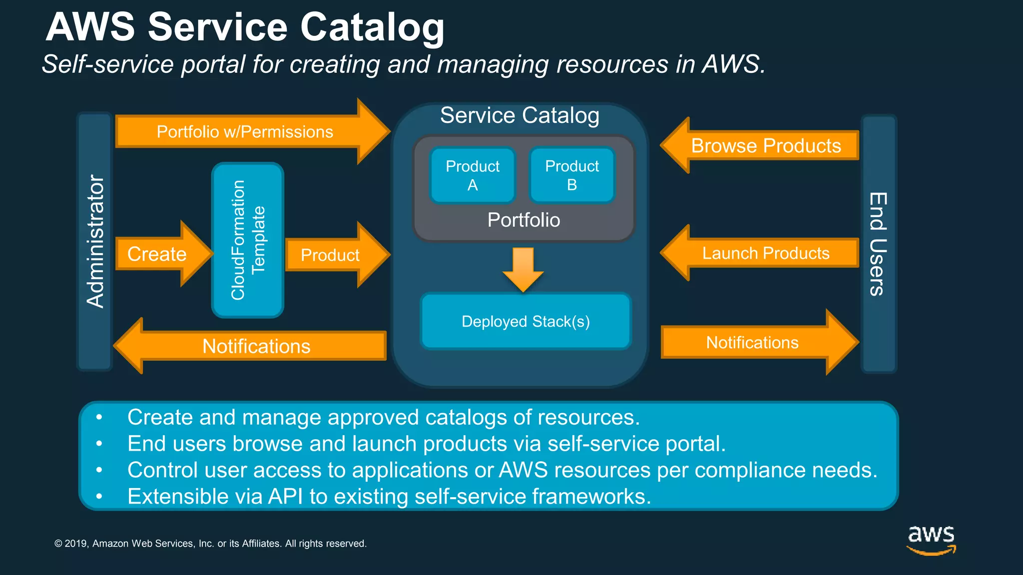 © 2019, Amazon Web Services, Inc. or its Affiliates. All rights reserved.
AWS Service Catalog
Self-service portal for creating and managing resources in AWS.
Administrator
CloudFormation
TemplateCreate
Portfolio w/Permissions
Service Catalog
Product
Notifications
Portfolio
Product
A
Product
B
Deployed Stack(s)
Notifications
Launch Products
Browse Products
EndUsers
• Create and manage approved catalogs of resources.
• End users browse and launch products via self-service portal.
• Control user access to applications or AWS resources per compliance needs.
• Extensible via API to existing self-service frameworks.
 